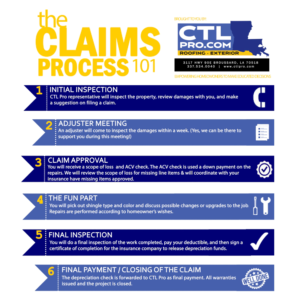 the claims process graphic square
